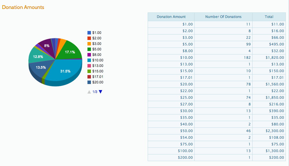 New Donation Reports Runsignup Blog